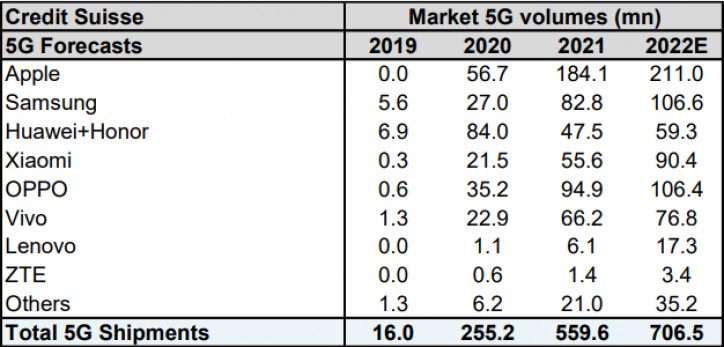 Credit Suisse: рост продаж ждёт Samsung, Xiaomi и Transsion