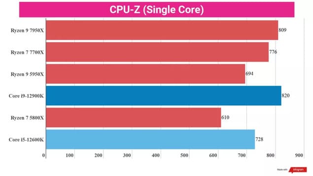 Результаты тестов AMD Ryzen 9 7950X