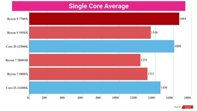 Результаты тестов AMD Ryzen 7 7700X