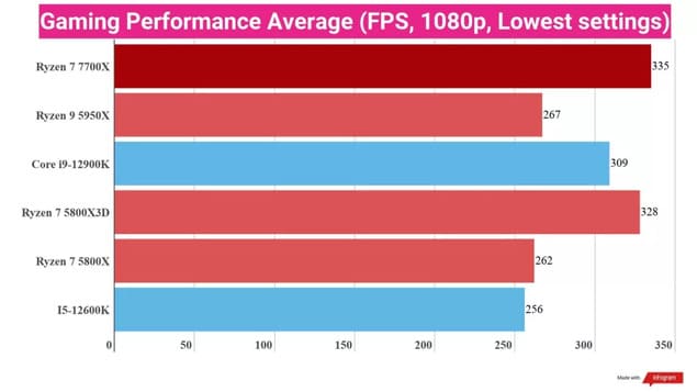 Результаты тестов AMD Ryzen 7 7700X