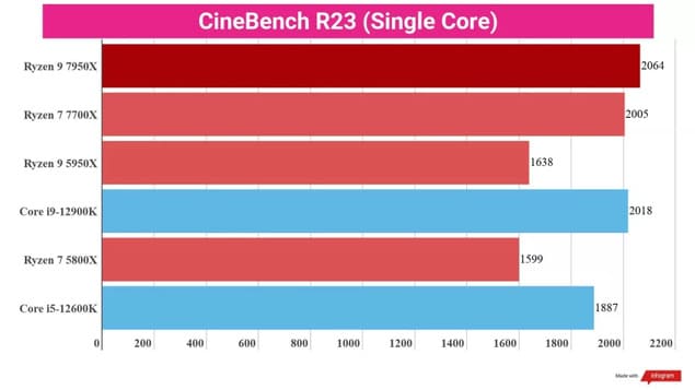 Результаты тестов AMD Ryzen 9 7950X