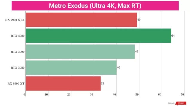 Тесты AMD Radeon RX 7900 XTX
