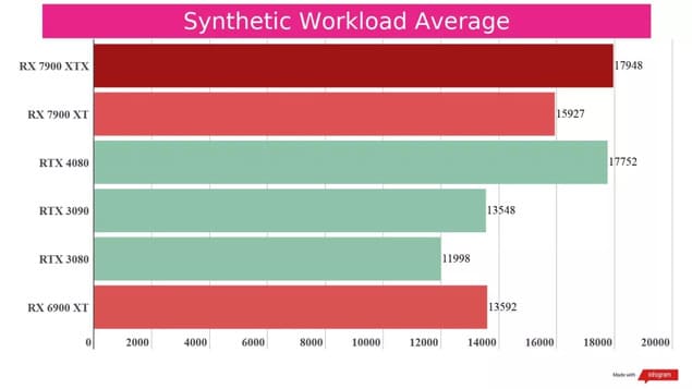 Результаты тестов AMD Radeon RX 7900 XT