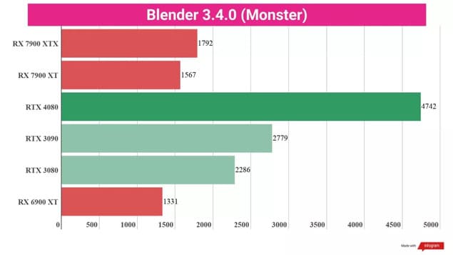 Результаты тестов AMD Radeon RX 7900 XT
